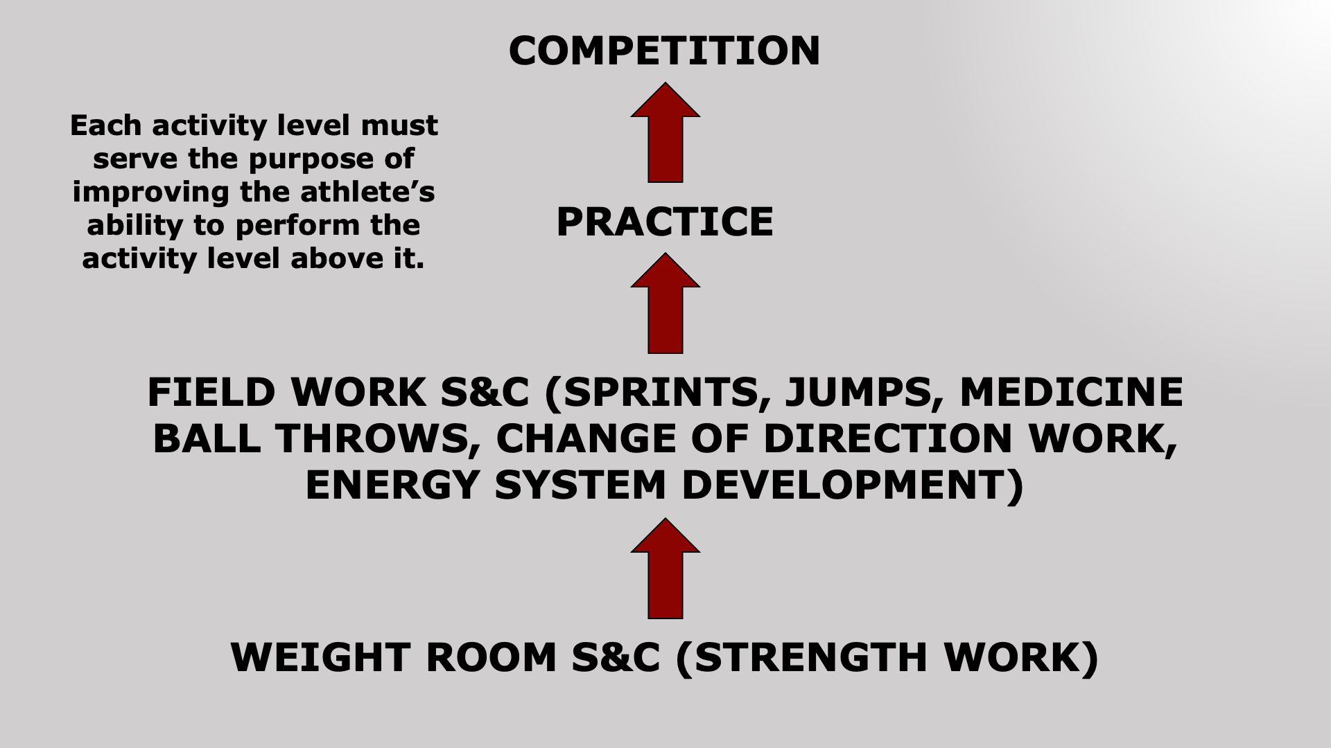 Diagram depicting SAID Principle/Principle of Specificity 